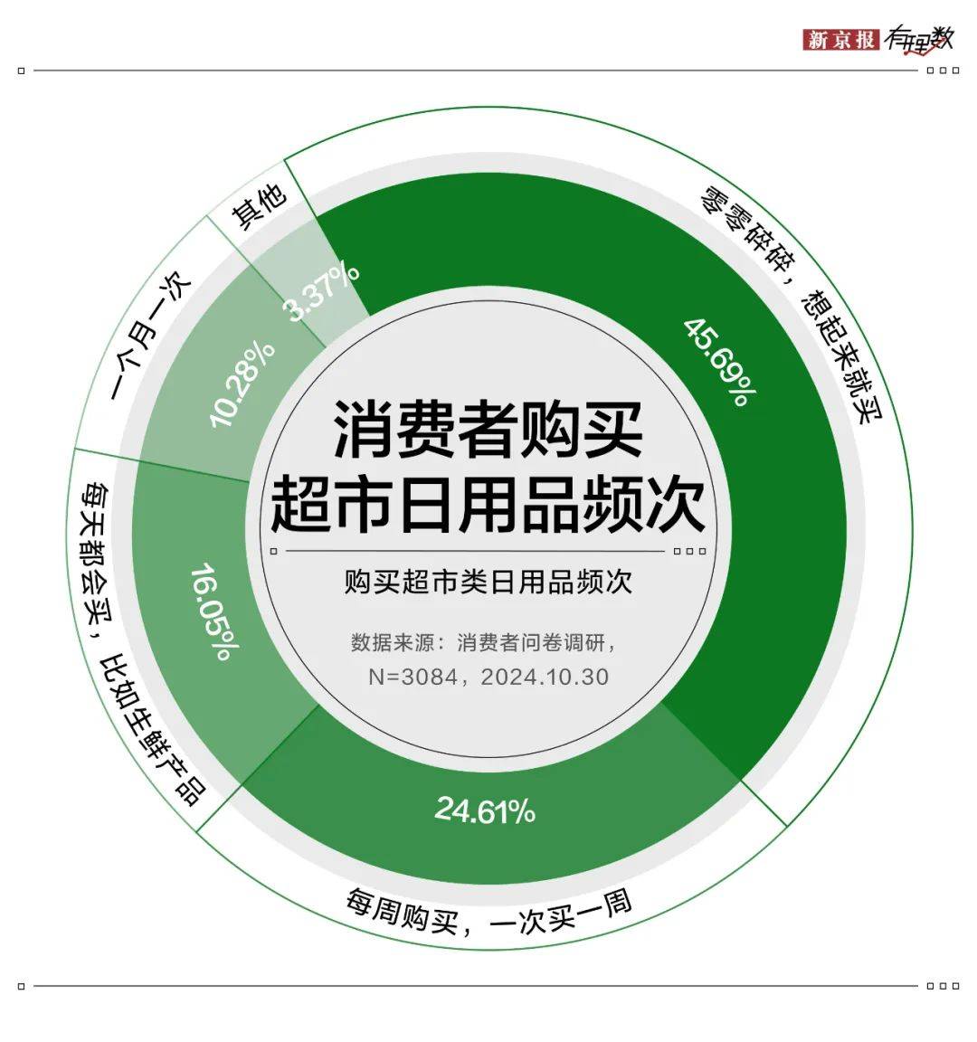 雙十一調(diào)研 | 日用品消費(fèi)穩(wěn)居C位，超五成消費(fèi)者認(rèn)可京東超市價(jià)格優(yōu)勢(shì)